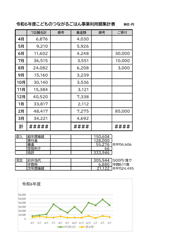 令和6年度「つながるごはん」収支報告